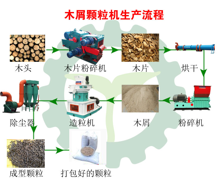 生物質顆粒生產線流程圖