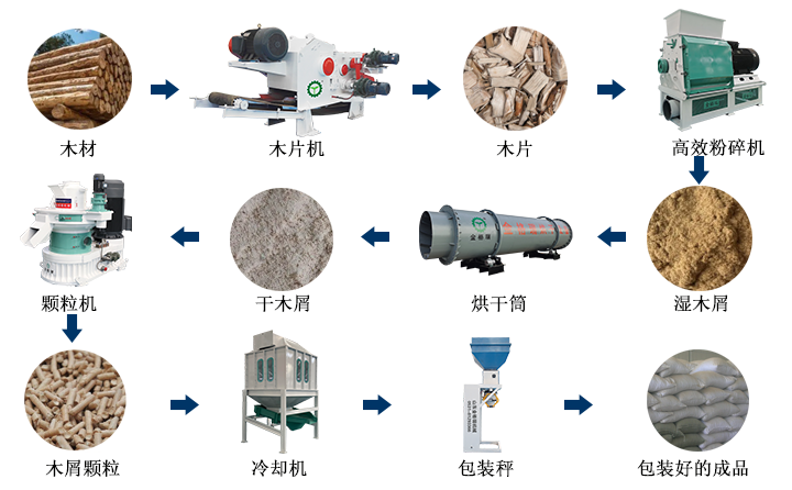 生物質(zhì)顆粒機(jī)加工顆粒燃料的過程