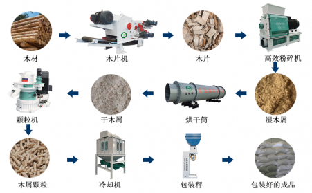 生物質(zhì)顆粒機(jī)加工顆粒燃料的過程你看看